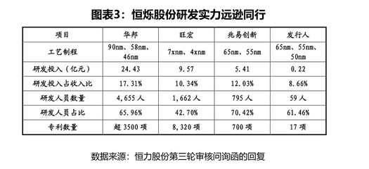 恒爍股份科創(chuàng)屬性存疑 核心技術(shù)依賴代工廠授權(quán)，研發(fā)實(shí)力與行業(yè)差距顯著